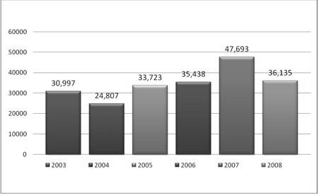 특히 Chourouk 프로젝트가시행됐던 2007년에는그규모가눈에띄게증가했다 ( 유종화 2009). 대부분의태양광패널제품은친환경산업이발전한유럽국가에서수입되고, 2008년수입현황을보면 Isofoton사제품을위시한스페인산이모로코태양광전지시장의 39.6% 를차지했으며, 중국산이 20% 를차지하나한국산제품의진출은미미한실정이다.