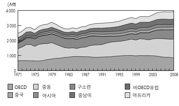 그림 1-2. 전세계원유생산량지역별추이 (1971~2008 년 ) 3) 그림 1-3.