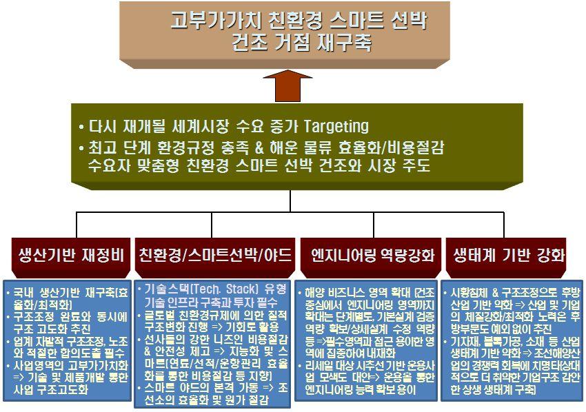 - 한편, 구조조정으로경쟁기반이훼손된데다 R&D 도소극적으로진 행하고 IMO 환경규정강화에도수동적으로대응한다면위축되었던 생산및세계시장점유율회복은불가능할전망 (1) 조선산업의재도약전략추진에따른미래전망 선박및해양플랜트생산거점으로서의역할강화