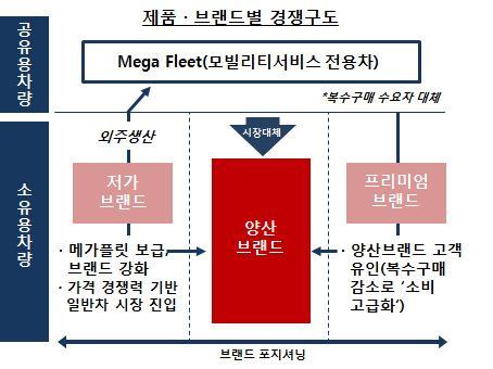 -헬싱키와함부르크는공유경제개념을바탕으로자가용없는도시정책을제시하는등차량소유가개인이아닌도시단위에서도제한될수있다는점은자동차수요와소유에밀접하게영향을미치는새로운변화 카쉐어링서비스확대에따른소유용 공유용시장으로분화되면서 경쟁구도변화예상 - 공유용차량시장은사양최소화와가격경쟁력이중요한양산저가