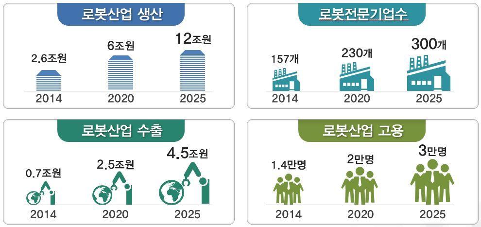 나. 5 대유망품목중심으로산업성장 ㅇ스마트공장보급과연계한첨단제조로봇의수요창출과유망서 비스로봇의공공수요발굴을통한로봇산업성장 현재 미래 첨단제조로봇 ( 협업로봇, 양팔로봇 ) 제조로봇 ( 용접,