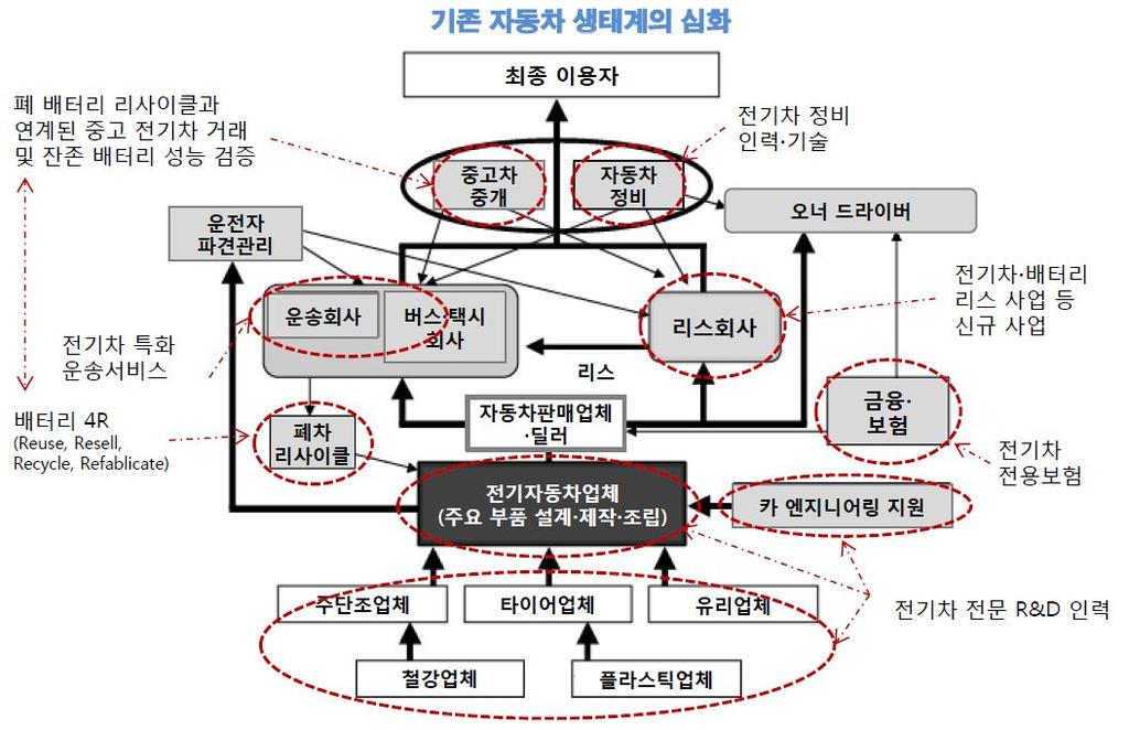 < 그림 Ⅰ-6> 전기자동차생태계 - 기존자동차생태계심화 자료 : 김철환, 전기자동차생태계활성화를위한방향성 발표자료 기존생태계의심화와함께충전을필요로한다는특성으로인해 후방산업이다양하게도출 - 충전서비스사업자뿐만아니라전력의생산ㆍ배분ㆍ관리에관련된 주체, 통신망사업자,