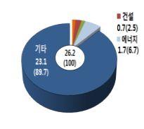 공공을포함한정부수요는 4.6 억달러로전체의 4.