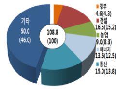 2 억달러 ) 대체로미개척상 태이며, 특히, 촬영 감시 농업용분야를중심으로빠른성장세를보 이고있음.