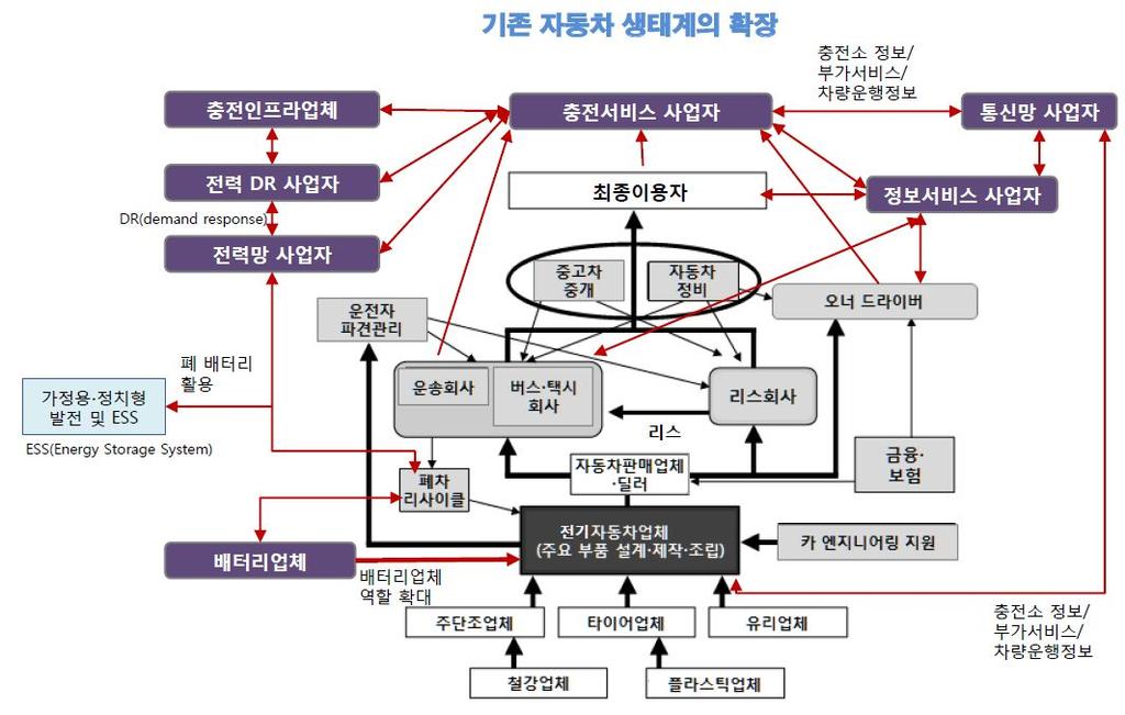 - 전기자동차운행을위해서는자동차뿐만아니라충전인프라와배 터리가필요하므로특화사업의범위에충전인프라와배터리가함 께포함될필요가있음 <