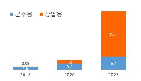 - 군수용은연간 16% 의견조한성장으로 10 년후 6.7 억달러시장형 성할예정임. - 상업용은향후 5 년간공공분야수요를중심으로 1.8 억달러 ( 연평균 26.4%), 이후 5 년간급속한시장확장으로 24 억달러달성을목표 함.