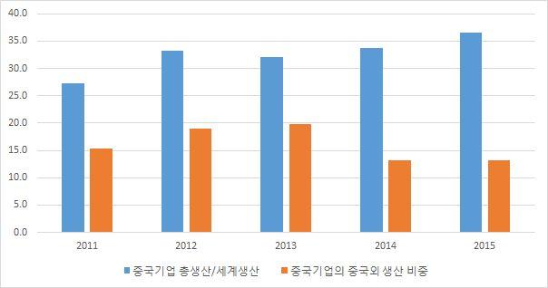 - 이결과세계에서중국기업이생산하는총 LCD TV는 2011년 5,910만대에서 2015년 8,250만대로 39.6% 증가하였고, 세계 LCD TV 생산대비비중도 2011년 27.2% 에서 2015년 36.6% 로 9.4%p 상승함.