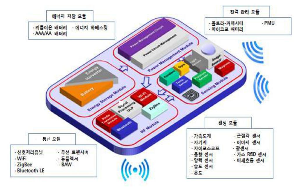 <IoT 센서구성 > <IoT 가전주요센서 > 세계 IoT 센서시장에서미국이 26.4%, EU 가 25.1%, 일본이 17.4% 로 서 3 개국기업이 70% 를점유하고있음.