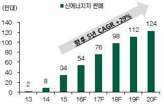 - 20 년도쿄올림픽을기점으로수소사회진입목표 * 선수촌전기 ( 열 ), 차량, 버스등수소에너지를이용한 Testbed 화 - 중앙정부 - 지자체협력, 수소차보급촉진후민간자립화 (~ 20) 중국 정부의지원, 거대내수시장을바탕으로친환경차산업육성적극 추진 - 자동차와전기차산업발전계획 ( 11~ 20) 발표,10 년간 1,000 억元 을전기차개발과보급지원에투입 *