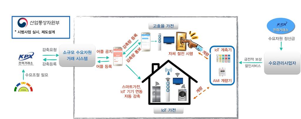 IoT 가전사용자가원격제어등을통해아낀전기를전력시장에서 판매할수있도록수요자원거래시장 (DR) 을확대개편함. - 예 : 일본은가정태양광발전및 IoT 를활용한절전전력량을매 매할수있는 Negawatt power 거래시장 을 2017 년까지설립할 계획임. 공장과대형상가중심으로운영되는 DR 시장을주택용까지확대 하기위한시범사업에 IoT 가전사용자도포함하여운영하도록함.