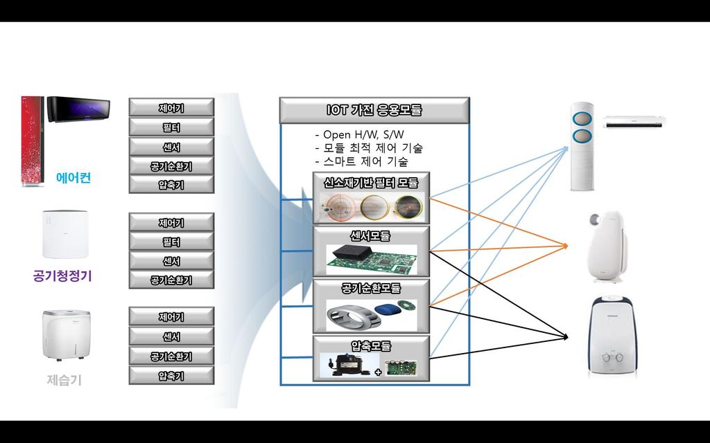 리등이가능한 IoT 가전용개방형모듈을개발함. 통신모듈등 IoT 가전에공통활용가능한주요부품을모듈형태로 개발하여개별역량이미흡한중소기업제품개발에활용하도록함. - 에어가전혁신지원센터 를신규로구축하여 IoT 융합에어컨, 공 기청정기, 제습기등에공통으로활용되는부품개발 또한 IoT 기업의기술투자촉진및창업기업을위한세제 금융지원 을확대함.