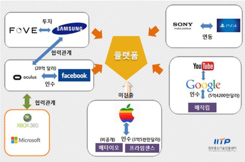 < 그림 Ⅵ-2> 글로벌 ICT 기업들의 VR 플랫폼전쟁 자료 :ITP(2015.8), 태동하는가상현실시장 HMD 현황및최근이슈 다.