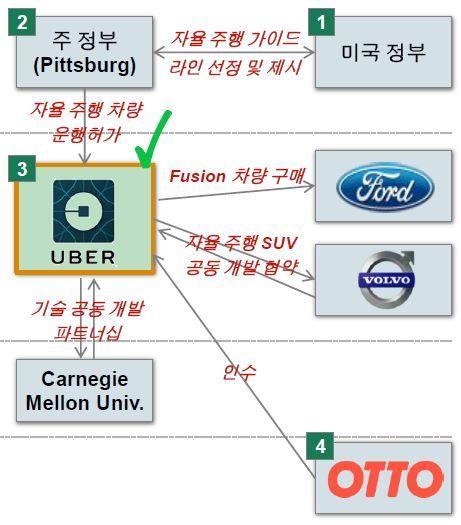 < 그림 Ⅰ-10> 피츠버그자율주행택시실증사업 ➊ ( 美정부 ) 자율주행가이드라인제시 ➋ ( 州정부 ) 투자유치, 차량평가구간제공, 도로안내등인프라지원 ➌ ( 기업 ) 자율주행차량, 운영플랫폼 ( 우버 ) 등제공, 연구기관과공동기술개발 *( 연구기관 ) 실증데이터확보, 자율주행기능업그레이드 ➍ ( 기술 인력 ) 우버는 OTTO( 트럭무인기술스타트업 )