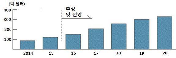 3. 해외동향 가.