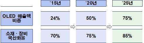 6. 미래비전 핵심비전 - 2025 년세계시장점유율 50% 상회 - 4 차산업혁명에대응하는융복합신시장주도 기본방향 - 디스플레이산업의압도적세계 1 위지속유지를위해주력품목의성