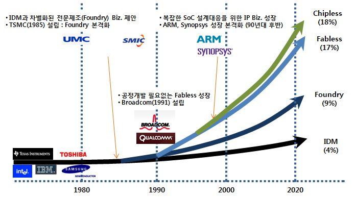 < 그림 Ⅶ-2> 시스템반도체산업구조변화 자료 : KSIA 2015 최근 Fabless 및 Chipless 가높은성장률을보이며시스템반도체 산업의주역으로부상 - 시스템반도체분야세계 10 대기업중컬퀌, 브로드컴, 아바고 등은팹을가지고있지않은 Fabless 로서높은매출기록 2015 Rank Company H.