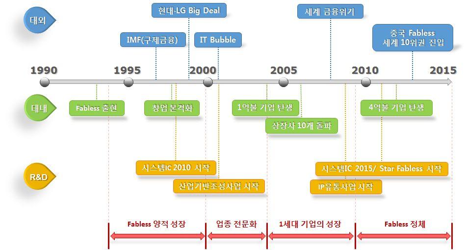 < 그림 Ⅶ-3> 한국 Fabless 산업성장과정 - 국내 Fabless 기업들의매출추이를보더라도 2002~2006 년까지