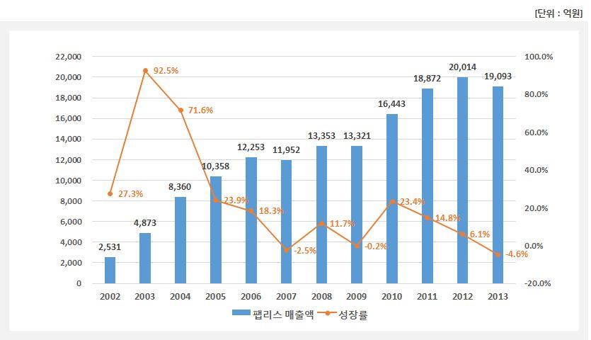 업계를대표하던코아로직과엠텍비젼은스마트폰시장의대응실패로하락추세이며, 실리콘웍스, 실리콘화일, 아나패스등은대기업과의협력및 M&A 관련기업위주로성장 < 그림