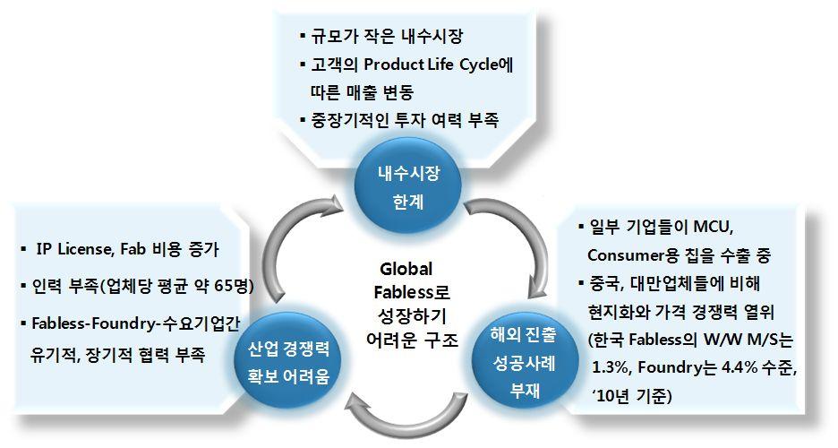 < 그림 Ⅶ-6> 국내 IP Porvider/Fabless/Foundry 간 Ecosystem 출처 :Keit2016 * 중국주요전자기기생산비중 ('13 년 ) : Mobile(80.6%), PC(62.8%), Color TV (56.