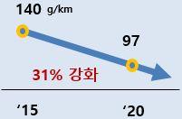 - 일정한규모의양산설비구축및제품출시까지 4~5 년이소요되 는거대한자본투입과진입장벽이높고퇴출도어려운산업적특 성이있음 국내 14 년자동차산업직