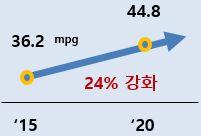 9% 를점유 환경 안전규제와밀접한관련