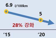 안전성규제가비관세장벽으로작용하기도하며후발주자들의진 입장벽으로작용 - 환경규제도국가별로유사해지는경향이있으나국가별로자국산