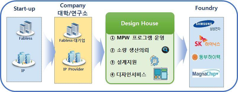 ( 플랫폼 ) 시스템반도체설계 ( 팹리스 ) 생산 ( 파운드리 ) 분업화는심 화되나, 국내는미스매치로경쟁력저하 설계ㆍ생산협력플 랫폼구축 - 4 차산업혁명에따른다품종소량생산수요대응을위해디자인 - 컨소시업은정착을위해팹리스생산계획, 파운드리 MPW 일정, 공정기술, 보유 IP 등 DB 화지원 ( 서비스화 ) 팹리스 파운드리등제조기업주도의생산구조를 Virtual