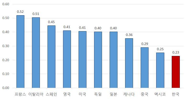 < 그림 C-4> 제조업의서비스생산유발계수국제비교 (2009 년 ) 자료 : 이건우 (2014) ㅇ ( 제품생산에대한서비스업기여낮은수준 ) 우리나라는제조업- 서비스업괴리로인해제조업제품의생산 수출에대한서비스업의기여가낮으며그결과수출에서차지하는국내부가가치비율또한낮음 - 한국제조업의서비스생산유발계수는주요국과비교시선진국보 다크게낮고중국,