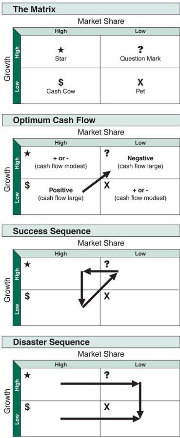 자료 : Bruce D. Henderson, The Product Portfolio, BCG Perspectives, 1970. 2.