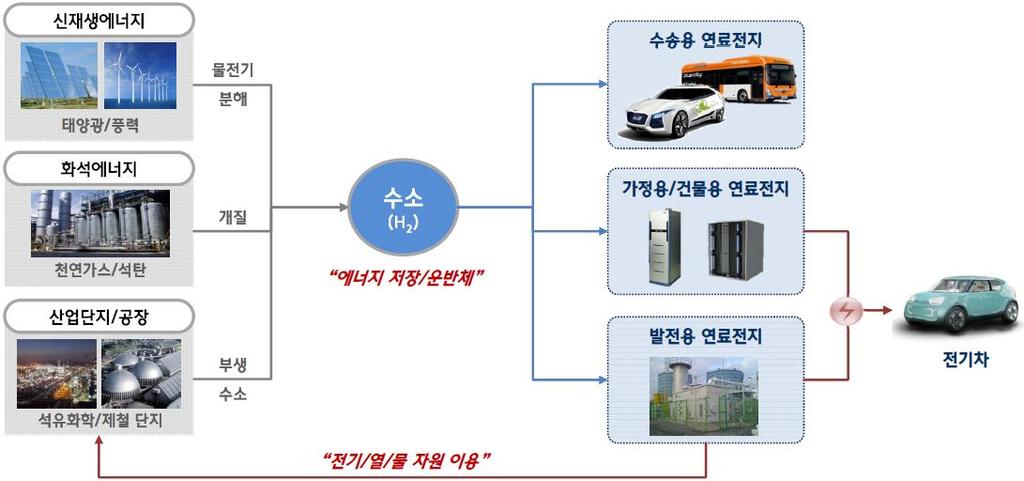 수소 전기차 -