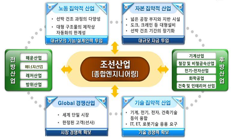 - 각종선박에탑재되는동력ㆍ추진장치및보조기계장치, 항해통 신장비, 계선ㆍ하역장비, 거주ㆍ안전설비등선박용의장품류의설 계및제조도포함 주요특성으로는전 후방산업연관효과, 특히후방산업에대한파급 영향이크고, 기술, 자본및고용에영향이큰산업 - 종합조립산업으로, 해운, 에너지, 수산, 방위산업등전방산업뿐 아니라철강, 기계, 전기, 전자,