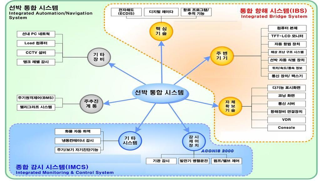 - 실시간위치, 날씨, 해양데이터등을과거이력정보와결합시켜유지보수예측, 효율적인일정관리지원을통한운영비절감, 선박 항만 화물 육상물류전체에대한실시간수집정보를양방향제공 - 최근현대중공업의경우 Smart Connected