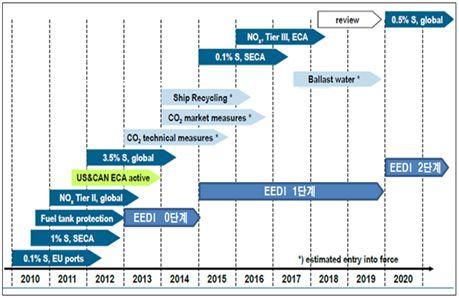 < 그림 Ⅱ-7> 글로벌환경규제강화 IMO 의시기별환경규제 SOx 와 NOx 배출통제해역 자료 : KIET 선박평형수에대한 IMO 관리협약이최근발효요건을충족,2017 년 9 월부터발효됨에따라세계약 50,000