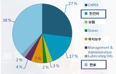 (3) 생산제품구조에미치는영향 ( 가 ) 새로부상하는제품군과원인 조선산업의경우 4 차산업핵심기술이수요자 ( 화주, 선주 ) 비용절 감니즈에강하게작용하면서제품의지능화, 스마트화로진행되고, 궁극적으로는자율운항선박 ( 무인선박 ) 으로의전환이예상 -