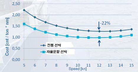 거주구제거로인한선박가격하락, 인건비, 연료감소 ( 약 22% 비용 절감 ), 해상사고감소, 에너지절감, 탑재화물증가등이가능 < 그림 Ⅱ-8> 자율운항선박의비용절감추정 * 화물선의항목별연간비용비중 전통선박과자율운항선박의비용비교 자료 :