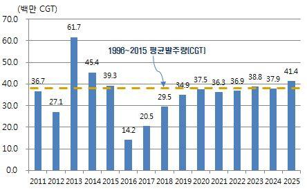 - 상선의경우해운부문의물동량증가둔화와선복과잉으로아직도 시황이대부분저조하나해체량급증, 발주량감소등으로수급 조정가시화가예상 해양플랜트의경우오일메이저를중심으로한다양한비용절감시 도로손익분기점유가가낮아지고있는추세 < 표 Ⅱ-6> 세계조선시장규모의변화추이 단위 : 백만 CGT, % 2011 2012 2013 2014 2015 2016 2020 2025 16~25