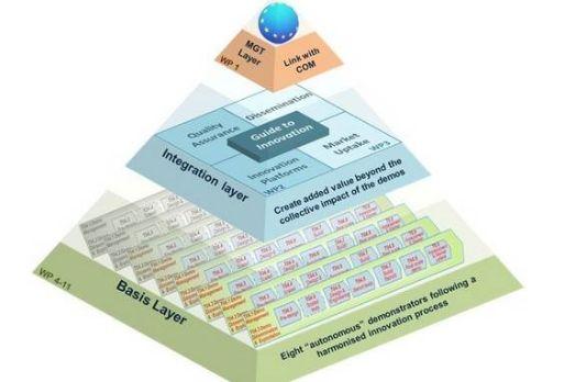 만유로의연구개발자금지원 < 표 Ⅱ-7> LeanShips 프로젝트개요 프로젝트대상 LowEnergyAndNearToZero EmissionsShips - CNG(Compressed Natural Gas) powered RSD (Reverse Stern Drive) 예인선 - LNG 연료추진예인선 - OSV 용 MDO(Marine Diesel Oil) or