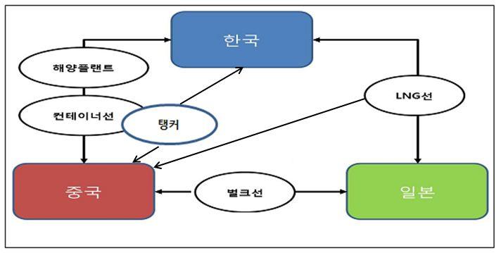 나. 조선시장의경쟁구조변화전망 향후경쟁구조는주요조선국이대부분구조조정중이나앞으로더욱중국의추격이빨라지면서극초대형컨테이너선,LNG 선, 시추및생산용해양플랜트와같은국내조선해양산업의주력영역에서도조만간경쟁이치열해질전망 -LNG 선과해양플랜트부문에서는중국 일본과격차를보이고있 지만중국이해양플랜트를, 일본이 LNG 선시장진출에적극적인