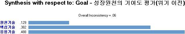 금융위기이후조선산업의성장에가장중요할요소조건으로기 술이압도적으로높게지적되었고, 그다음이후방산업과의연계 특히친환경선박을위한규제가강화되고있어조선산업의친환경기술역량은향후글로벌조선시장주도의핵심이될전망이고,