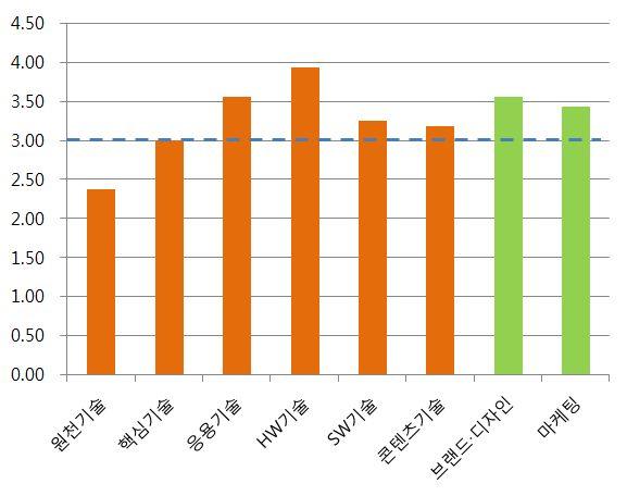 일본주도기업대비국내조선업체의세부기술별역량평가를보면 원천기술만뒤질뿐모두동등하거나다소우위로나타나고있는데 향후원천기술의중요성을감안할때이에대한체계적대응이필요 < 그림 Ⅱ-14> 국내조선업체의세부기술별역량평가 경쟁력평가 자료 : 산업연구원 AHP 설문조사주 : 일본주도기업대비상대평가로, 평가척도는 5 점척도로서 1 점매우열위,2 점약간열위,3 점동등,4