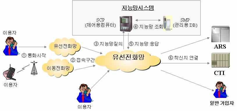 제 2 절전화부가서비스 1. 전화부가서비스정의및종류전화부가서비스란음성전화통신망 (PSTN) 과지능망 (Intelligent Network) 이결합하여기업등특정소비자의특정한수요를충족시켜주는서비스를의미한다. 전화부가서비스를이용하고자하는자는해당전화부가서비스의식별번호를눌러서이용하게되는데, 이때자신이가입하고있는유 무선망의가입자망을이용하게된다.