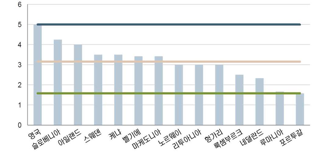 구분 ( 모형개발연도 ) 가상적사업자점유율 기술방식재설계방식재설계기간 스웨덴 (2008 년 ) 실제 ~25%( 장기 ) 2G+3G Scorched node 50 년 네덜란드 (2010 년 ) 33% 2G+3G Scorched node 50 년 영국 (2010 년 ) 25% 2G+3G Scorched node 50 년 (1990~2040) 루마니아