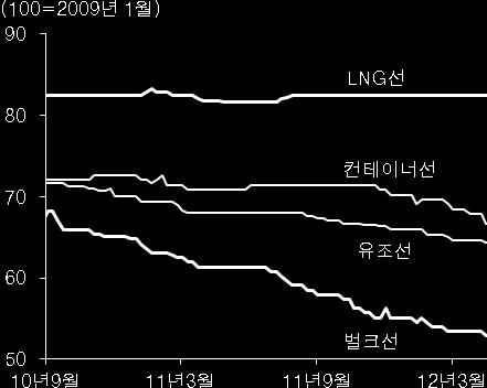 Thomson Reuters 710 670 630 항공유 ( 우측 ) 590 자료 : Bloomberg 130 120 110 화학제품가격 ( 달러 / 톤 ) ( 달러 / 톤 ) 1100 1450 정제마진 ( 달러 / 배럴 ) 25 1050 나프타 ( 좌측 ) 1350