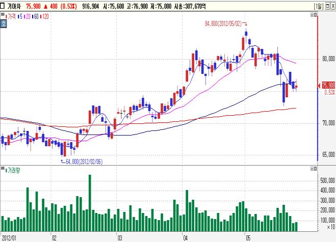 (A112040) 2 분기영업이익률 10% 상회전망. 매수 목표가 11 만원 (KB) 모바일 SNS 기대감유효.