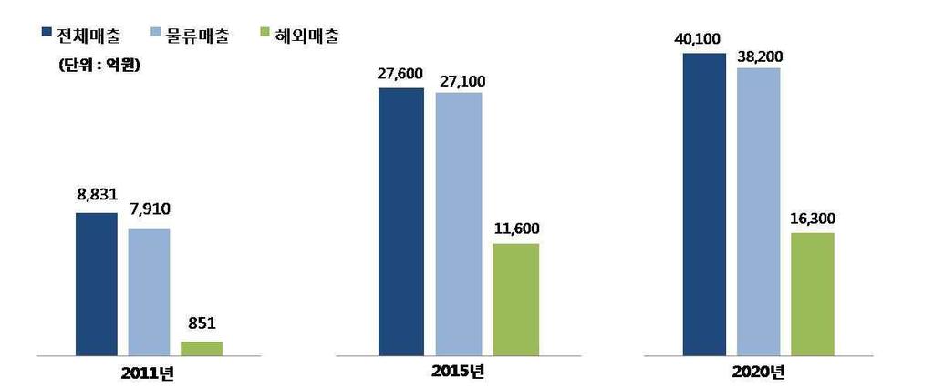 콜카타, 서부의뭄바이, 남부의첸나이, 북부의뉴델리등인도동서남북에진출하여종합물류사업을전개하고있다. 영국과베트남에도현지법인을설립한현대로지스틱스는아시아와북미시장등에도추가진출하여아시아, 유럽및미주를연결하는글로벌네트워크를구축해세계적인종합물류기업으로도약하고있다. 현대로지스틱스는해외사업포트폴리오를현재의육해공운송에서현지물류컨설팅, 통관, 검역까지확대해나가고있다.