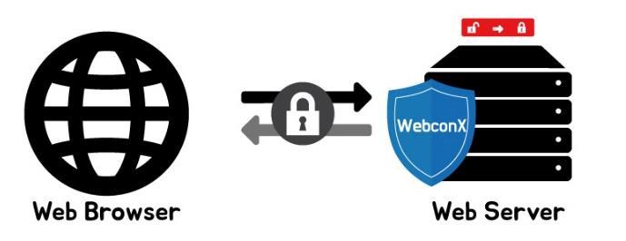 웹방화벽비교 - SSL WebconX 의 SSL 처리과정 1 회 웹서비스속도유지 & SSL 가시성 100% 웹서버내에서동작하는필터타입의웹방화벽은 Request Data 검사, 프로세스처리, Response Data