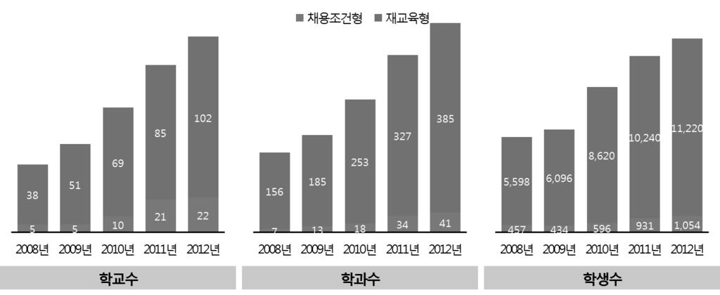 전문대학의중소기업형인력양성사업추진방안연구 < 표 47> 연도별계약학과설치운영현황 구분 2008 년 2009 년 2010 년 2011 년 2012 년 학교학과학생학교학과학생학교학과학생학교학과학생학교학과학생 채용조건형 5 7 457 5 13 434 10 18 596 21 34 931 22 41 1,054 재교육형 38 156 5,598 51 185 6,096