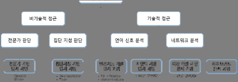 ICT 신기술 기술개발을진행하고, 페이크뉴스로확인되는경우광고수익을막겠다는정책을밝혔다 [18]. 현재까지페이크뉴스에대한정의는학술적으로합의되지않았으나, 몇몇정의는찾아볼수있다.