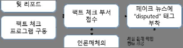 주간기술동향 2017. 10. 4. 2. 전문가기반페이크뉴스탐지기법전문가기반페이크뉴스탐지기법은뉴스의진위여부를전문성을가진기자가판단하는방법으로 CNN, 페이스북, 구글등이적용하고있다. 미국의주요방송매체인 CNN 은페이크뉴스를판별할팩트체크전담기자를채용하겠다고밝혔다 [15].