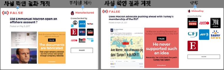 사실확인에대한판단은페이스북이아니라비영리재단인 International Fact-Checking Network (IFCN) 이담당하며, 이는페이스북이외부단체에사실확인기능을위임함으로써미디어검열이라는비판에서자유로운전략적이점을가지기위한것이다.